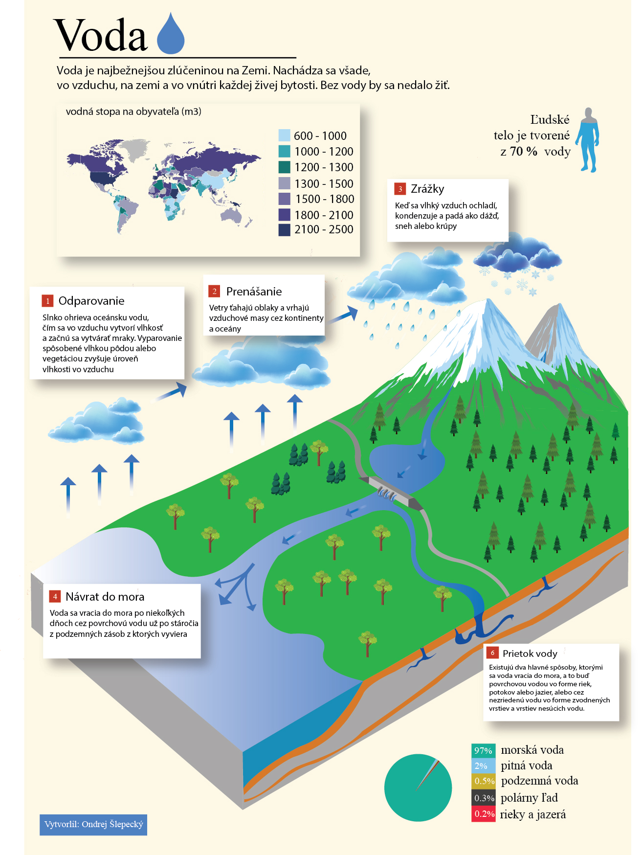 water cycle earth